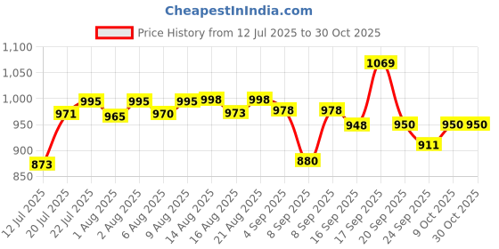 flipkart.com laee cute Baby Diaper Bag for Mothers Waterproof Backpack Multiple Pockets baby diaper bag baby diaper bag laee cute Price History Graph from 12 Jul 2025 to 30 Oct 2025