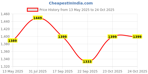 flipkart.com house of quirk Baby Diaper Bag Maternity Backpack Quilted Diaper Bag house of quirk Price History Graph from 13 May 2025 to 22 Oct 2025