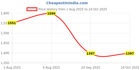 flipkart.com house of quirk Baby Diaper Bag Maternity Backpack Quilted Diaper Bag house of quirk Price History Graph from 1 Aug 2025 to 22 Oct 2025