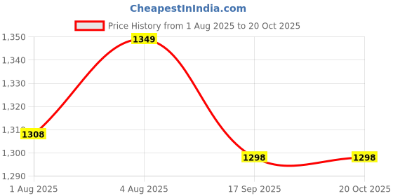 flipkart.com house of quirk Baby Diaper Bag Maternity Backpack With USB Charging Port -35X15X29 Cm Baby Diaper Bag house of quirk Price History Graph from 1 Aug 2025 to 20 Oct 2025