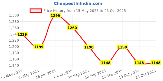 flipkart.com house of quirk Baby Diaper Bag Maternity Backpacks-38x18x26 Cm Diaper Bag house of quirk Price History Graph from 15 May 2025 to 22 Oct 2025
