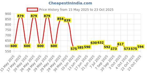 flipkart.com beybee : Baby Diaper Bag / Mother Bags 18 Ltr with 6 Pockets Red Diaper Bag beybee Price History Graph from 15 May 2025 to 22 Oct 2025