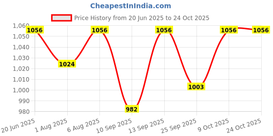 flipkart.com little feet Baby Diaper Bag, Mothers Maternity Bag For Travel (Unicorn Red Print) Baby Diaper Bag little feet Price History Graph from 20 Jun 2025 to 24 Oct 2025