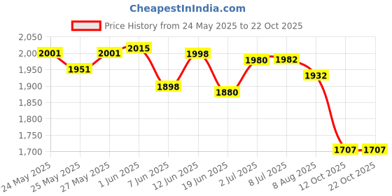 flipkart.com motherly Baby Diaper Bag Mothers Maternity Bags for Travel for mom(With 6 months warranty) motherly Price History Graph from 24 May 2025 to 21 Oct 2025