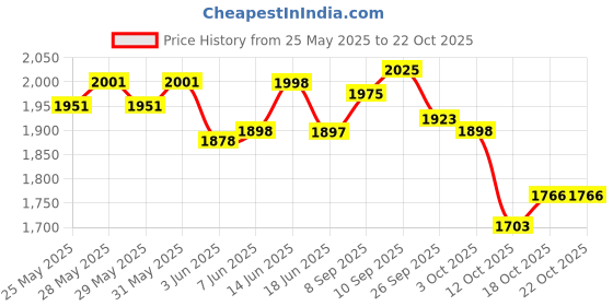 flipkart.com motherly Baby Diaper Bag Mothers Maternity Bags for Travel for mom(With 6 months warranty) motherly Price History Graph from 25 May 2025 to 21 Oct 2025