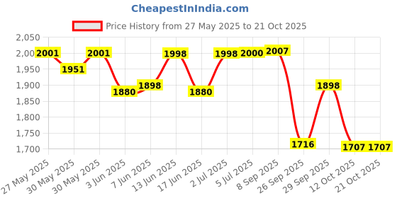 flipkart.com motherly Baby Diaper Bag Mothers Maternity Bags for Travel for mom(With 6 months warranty) motherly Price History Graph from 27 May 2025 to 21 Oct 2025