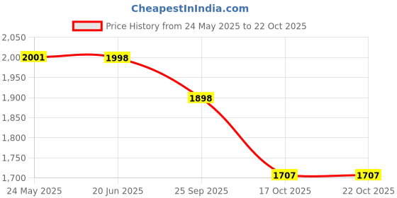 flipkart.com motherly Baby Diaper Bag Mothers Maternity Bags for Travel for mom(With 6 months warranty) motherly Price History Graph from 24 May 2025 to 21 Oct 2025