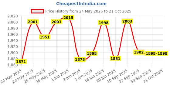 flipkart.com motherly Baby Diaper Bag Mothers Maternity Bags for Travel for mom(With 6 months warranty) motherly Price History Graph from 24 May 2025 to 21 Oct 2025