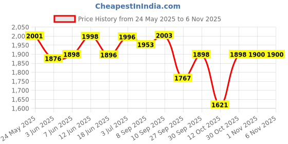 flipkart.com motherly Baby Diaper Bag, Mothers Maternity Bags for Travel for mom(With 6 months warranty) motherly Price History Graph from 24 May 2025 to 1 Nov 2025