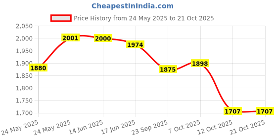 flipkart.com motherly Baby Diaper Bag Mothers Maternity Bags for Travel for mom(With 6 months warranty) motherly Price History Graph from 24 May 2025 to 21 Oct 2025