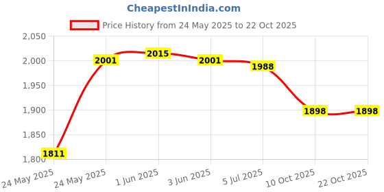 flipkart.com motherly Baby Diaper Bag, Mothers Maternity Bags for Travel (Unicorn Blue-Style2) for mom(With 6 months warranty) motherly Price History Graph from 24 May 2025 to 22 Oct 2025
