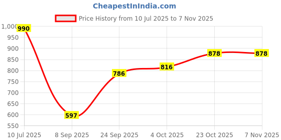 flipkart.com kidsmuch Baby Diaper Bag Multi-Function Baby Diaper Backpack Nappy Bags,Waterproof Trave Backpack for Mom Dad Large Capacity Baby Bags kidsmuch Price History Graph from 10 Jul 2025 to 2 Nov 2025
