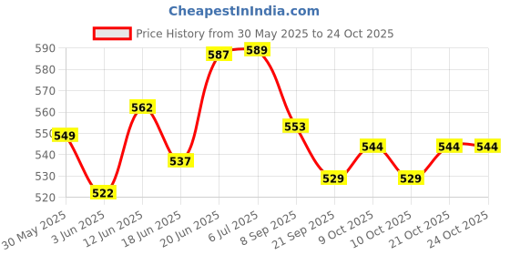 flipkart.com moms angel Baby Diaper Bag | Stylish Maternity Backpack | Large Capacity Mother bag Baby Diaper Bag moms angel Price History Graph from 30 May 2025 to 22 Oct 2025