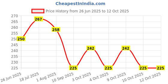 flipkart.com amso Baby Diaper Bag Refills, Waste Diaper Trash Bags (1 Capsul and 2 Multi Color Garbage Roll) amso Price History Graph from 26 Jun 2025 to 10 Oct 2025