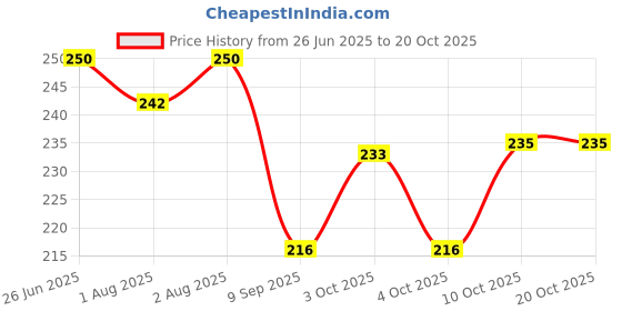 flipkart.com amso Baby Diaper Bag Refills, Waste Diaper Trash Bags (1 Capsul and 2 Multi Color Garbage Roll) amso Price History Graph from 26 Jun 2025 to 19 Oct 2025