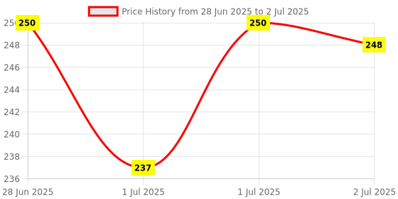 flipkart.com amso Baby Diaper Bag Refills, Waste Diaper Trash Bags (1 Capsul and 2 Multi Color Garbage Roll) amso Price History Graph from 28 Jun 2025 to 2 Jul 2025