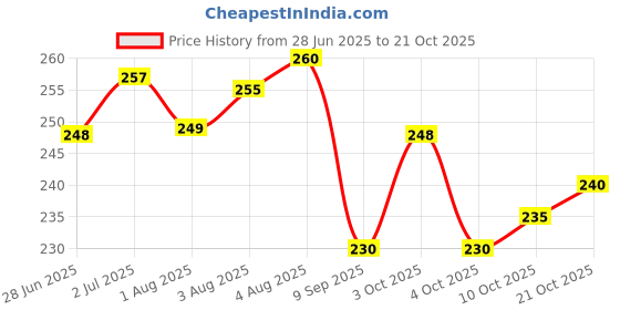 flipkart.com amso Baby Diaper Bag Refills, Waste Diaper Trash Bags (1 Capsul and 2 Multi Color Garbage Roll) amso Price History Graph from 28 Jun 2025 to 21 Oct 2025