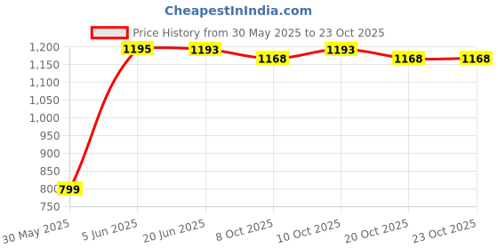 flipkart.com saekos Baby Diaper Bag stylish maternity Large Capacity 12 L Diaper Bag saekos Price History Graph from 30 May 2025 to 23 Oct 2025