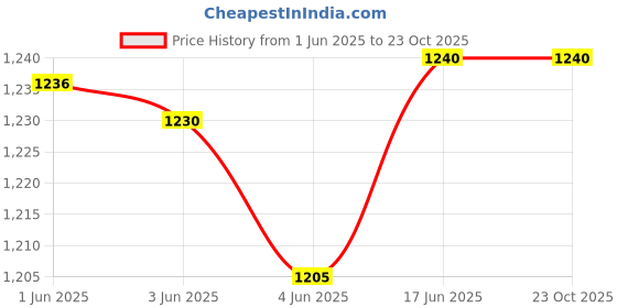 flipkart.com saekos Baby Diaper Bag stylish maternity Large Capacity 12 L Diaper Bag saekos Price History Graph from 1 Jun 2025 to 23 Oct 2025