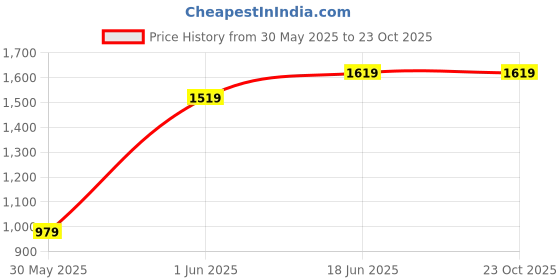 flipkart.com saekos Baby Diaper Bag stylish maternity Large Capacity Diaper Bag saekos Price History Graph from 30 May 2025 to 23 Oct 2025
