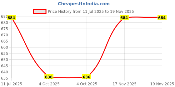 flipkart.com favism Baby Diaper Bag With Bottle Warmers and Baby Diaper Bag for Mother Diaper Bag favism Price History Graph from 11 Jul 2025 to 18 Nov 2025