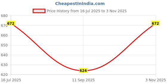 flipkart.com favism Baby Diaper Bag With Bottle Warmers and Baby Diaper Bag for Mother Diaper Bag favism Price History Graph from 16 Jul 2025 to 3 Nov 2025