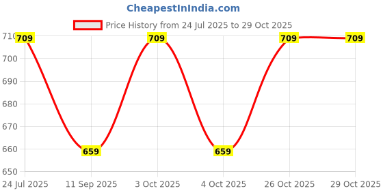 flipkart.com favism Baby Diaper Bag With Bottle Warmers or Nappy Changing Bag with 2 Bottle Warmers Diaper Bag favism Price History Graph from 24 Jul 2025 to 28 Oct 2025