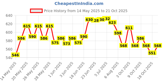 flipkart.com beybee : Baby Diaper Bag with Sholder Strap 15 Ltr with 5 Pockets Dark Blue Diaper Bag beybee Price History Graph from 14 May 2025 to 21 Oct 2025