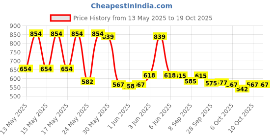 flipkart.com beybee Baby Diaper Bag with Sholder Strap 15 Ltr with 5 Pockets Pink Diaper Bag beybee Price History Graph from 13 May 2025 to 19 Oct 2025