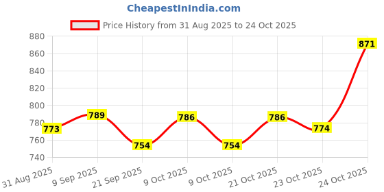 flipkart.com hns Baby Diaper Bag with Sholder Strap Diaper Bag (Blue) Diaper Bag hns Price History Graph from 31 Aug 2025 to 23 Oct 2025