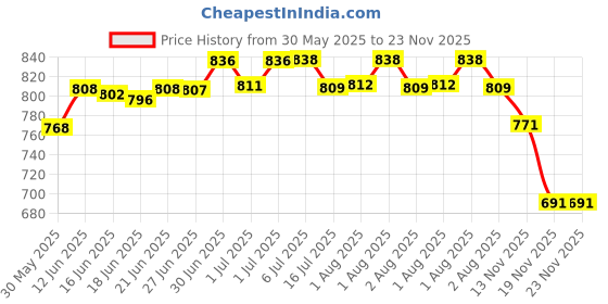 flipkart.com ziploc Baby Diaper Bag with Sholder Strap Diaper Bag Diaper Bag ziploc Price History Graph from 30 May 2025 to 23 Nov 2025