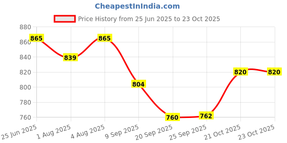 flipkart.com beybee Baby Diaper Bag with Shoulder Strap 15 Ltr Diaper Bag beybee Price History Graph from 25 Jun 2025 to 23 Oct 2025