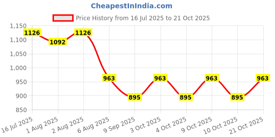 flipkart.com beybee Baby Diaper Bag with Shoulder Strap 15 Ltr Diaper Bag beybee Price History Graph from 16 Jul 2025 to 21 Oct 2025