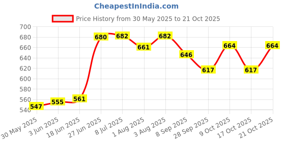 flipkart.com beybee Baby Diaper Bag with Shoulder Strap 15 Ltr Diaper Bag beybee Price History Graph from 30 May 2025 to 21 Oct 2025