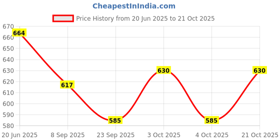 flipkart.com beybee Baby Diaper Bag with Shoulder Strap 15 Ltr Diaper Bag beybee Price History Graph from 20 Jun 2025 to 21 Oct 2025