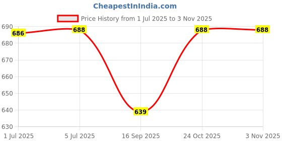 flipkart.com little munchkins Baby Diaper Bag with Shoulder Strap 15 Ltr Diaper Bag Diaper Bag little munchkins Price History Graph from 1 Jul 2025 to 2 Nov 2025