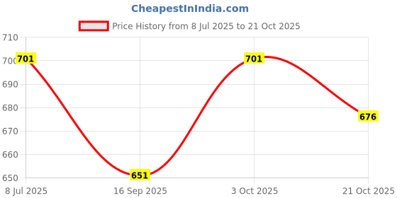 flipkart.com little munchkins Baby Diaper Bag with Shoulder Strap 15 Ltr Diaper Bag Diaper Bag little munchkins Price History Graph from 8 Jul 2025 to 21 Oct 2025
