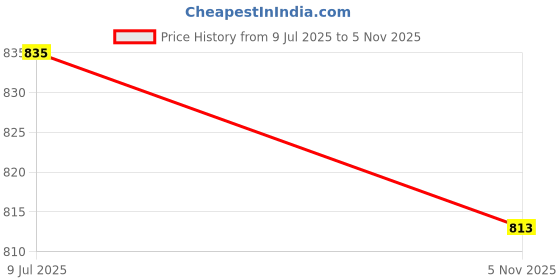 flipkart.com my fav Baby Diaper Bag with Zipper Washable Multiutility Mothers Maternity Bag Diaper Bag my fav Price History Graph from 9 Jul 2025 to 5 Nov 2025