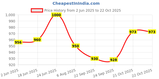 flipkart.com mamma Baby Diaper Bags for Mom for Travel 12 Pockets Baby Diaper Bags with 9 Months Warranty mamma Price History Graph from 2 Jun 2025 to 22 Oct 2025