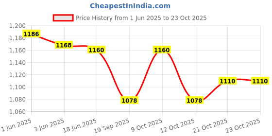 flipkart.com mamma Baby Diaper Bags for Mom for Travel 12 Pockets Baby Diaper Bags with 9 Months Warranty mamma Price History Graph from 1 Jun 2025 to 23 Oct 2025