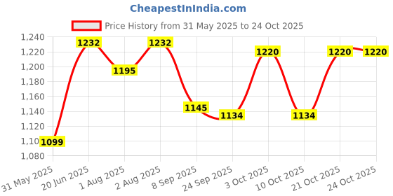 flipkart.com mamma Baby Diaper Bags for Mom for Travel 12 Pockets Baby Diaper Bags with 9 Months Warranty mamma Price History Graph from 31 May 2025 to 21 Oct 2025