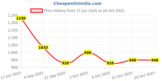 flipkart.com mamma Baby Diaper Bags for Mom for Travel 12 Pockets Baby Diaper Bags with 9 Months Warranty mamma Price History Graph from 17 Jun 2025 to 22 Oct 2025