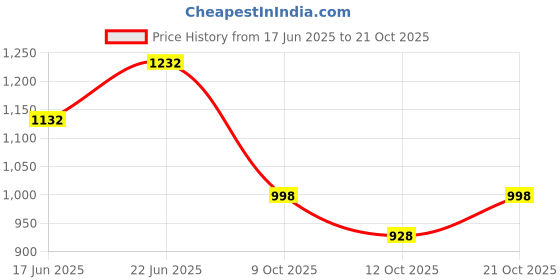 flipkart.com mamma Baby Diaper Bags for Mom for Travel 12 Pockets Baby Diaper Bags with 9 Months Warranty mamma Price History Graph from 17 Jun 2025 to 21 Oct 2025