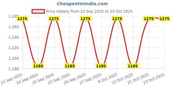 flipkart.com mamma Baby Diaper Bags for Mom for Travel 12 Pockets Baby Diaper Bags with 9 Months Warranty mamma Price History Graph from 23 Sep 2025 to 23 Oct 2025