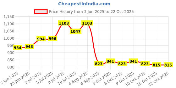 flipkart.com the maximus Baby Diaper Bags for Mothers Diaper Bag the maximus Price History Graph from 3 Jun 2025 to 22 Oct 2025