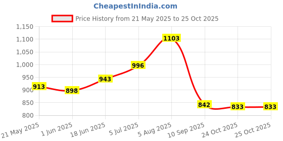 flipkart.com the maximus Baby Diaper Bags for Mothers (Maternity bags) Diaper Bag the maximus Price History Graph from 21 May 2025 to 24 Oct 2025