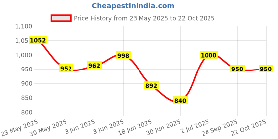 flipkart.com motherly Baby Diaper Bags Mothers Maternity Bags for Travel Diaper Backpack motherly Price History Graph from 23 May 2025 to 21 Oct 2025
