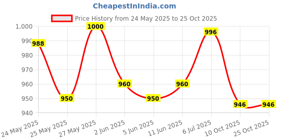 flipkart.com motherly Baby Diaper Bags Mothers Maternity Bags for Travel Diaper Backpack motherly Price History Graph from 24 May 2025 to 24 Oct 2025