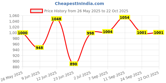 flipkart.com motherly Baby Diaper Bags Mothers Maternity Bags for Travel Diaper Backpack motherly Price History Graph from 26 May 2025 to 21 Oct 2025