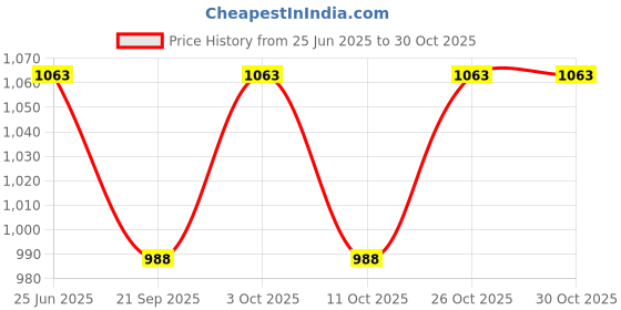 flipkart.com suicune Baby Diaper Caddy Organizer, Baby Organizer, Car Diaper Caddy Baby Diaper Caddy suicune Price History Graph from 25 Jun 2025 to 29 Oct 2025
